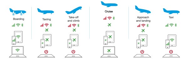 Upotreba elektroničkih uređaja tijekom leta